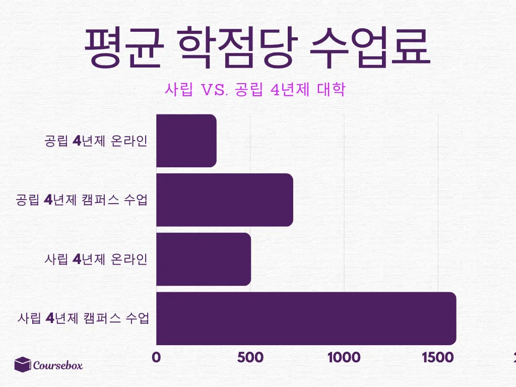 평균 학점당 수업료