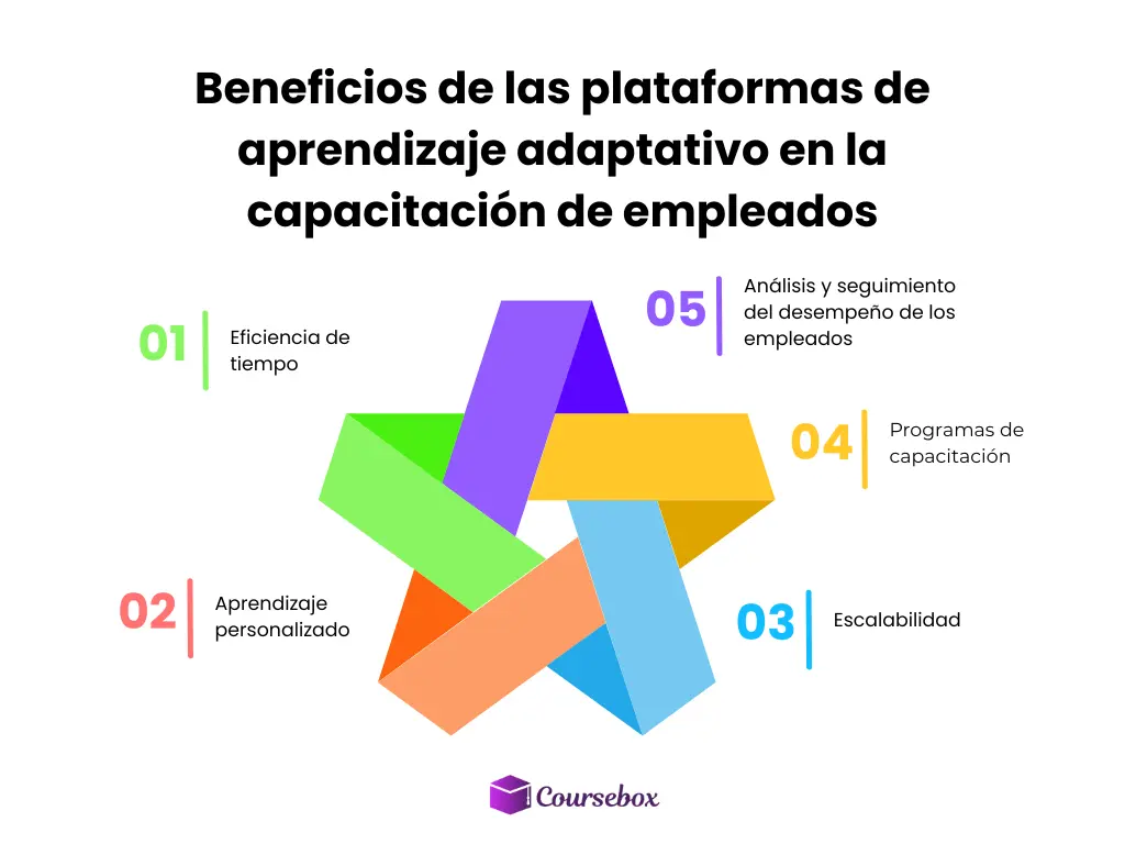 Beneficios de las plataformas de aprendizaje adaptativo en la capacitación de empleados