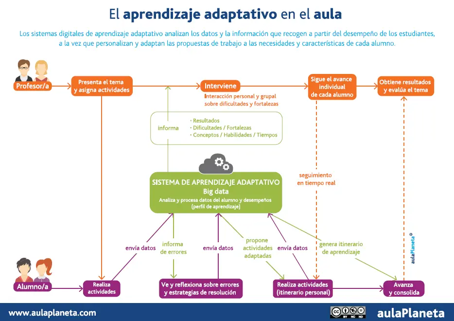 funcionan las plataformas de aprendizaje adaptativo.