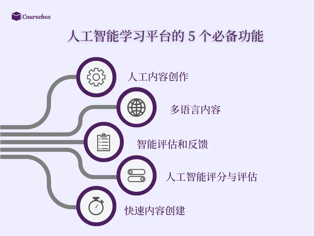 人工智能学习平台的 5 个必备功能
