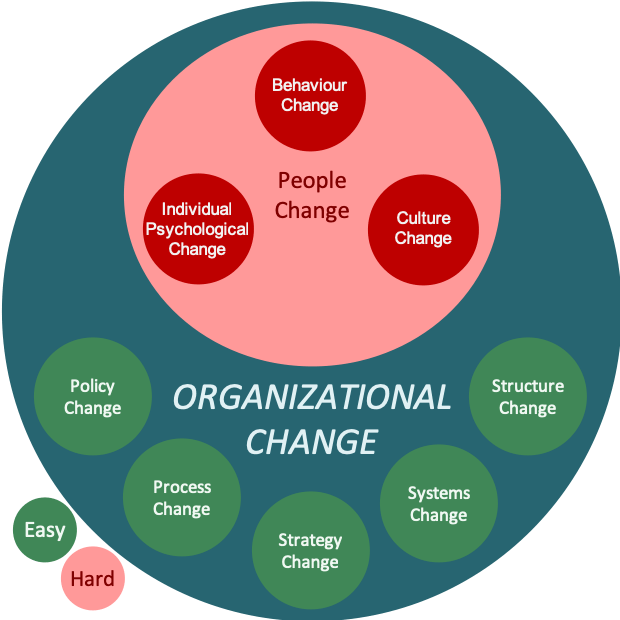 At the organizational level, change touches every department and redefines company culture, vision, and value delivery.