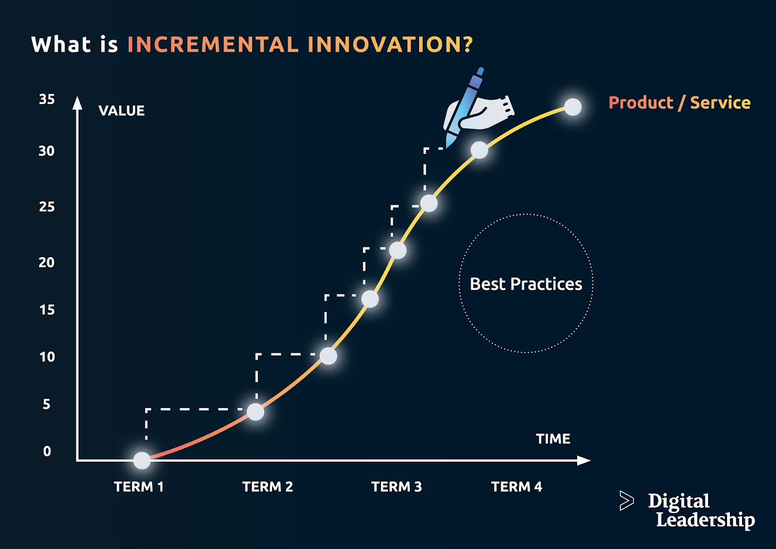 Incremental Change