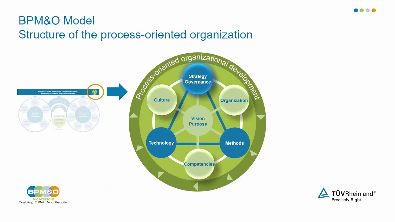 Process-Oriented Change