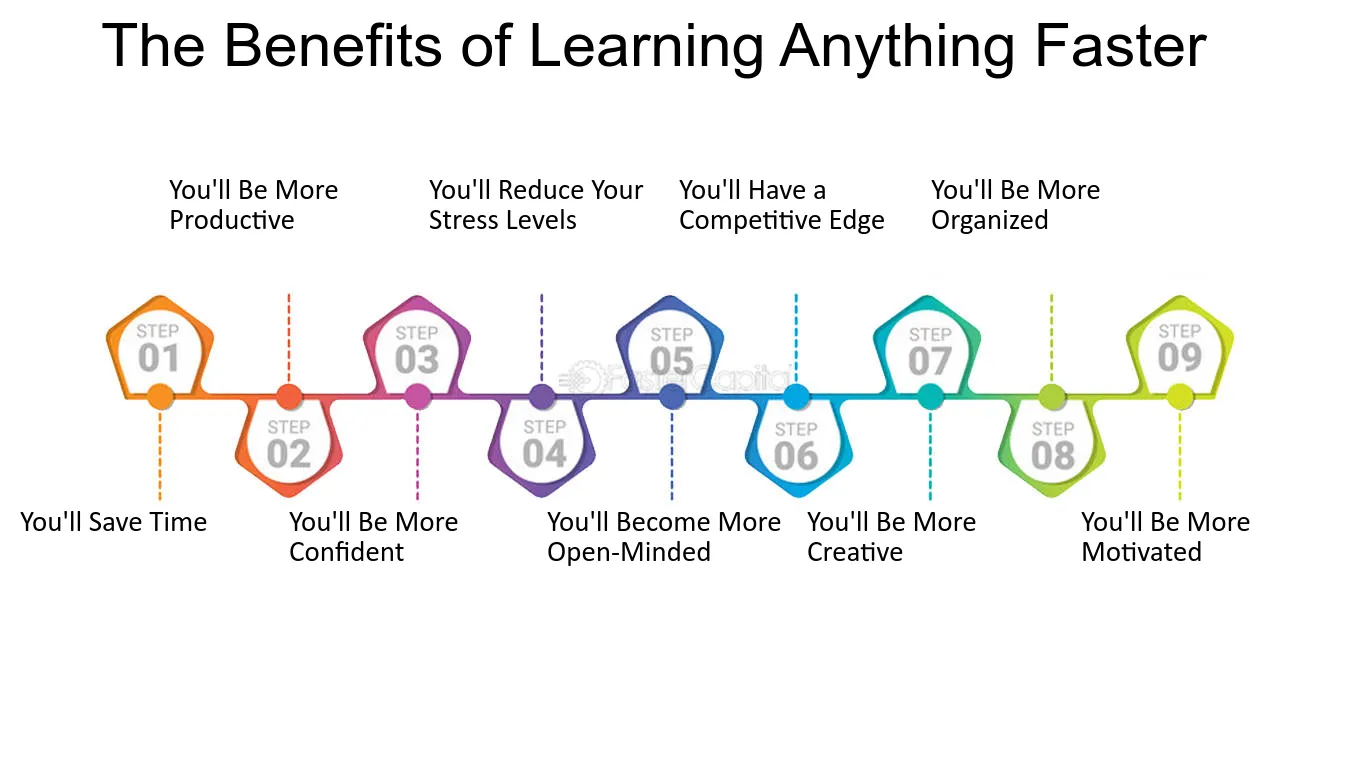 The benefits of learning anything faster