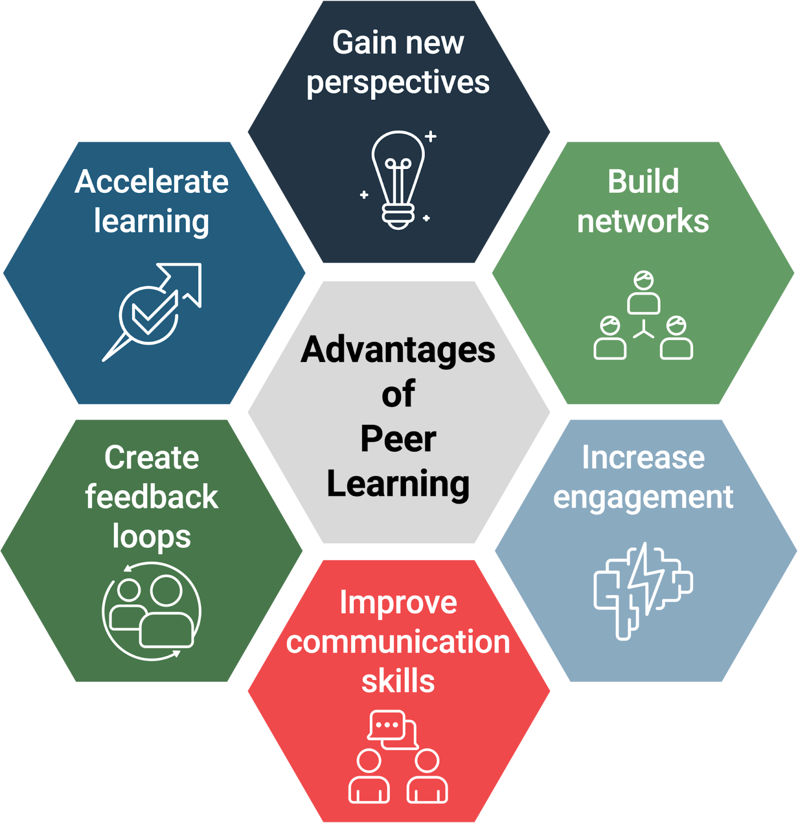 Advantage of peer learning