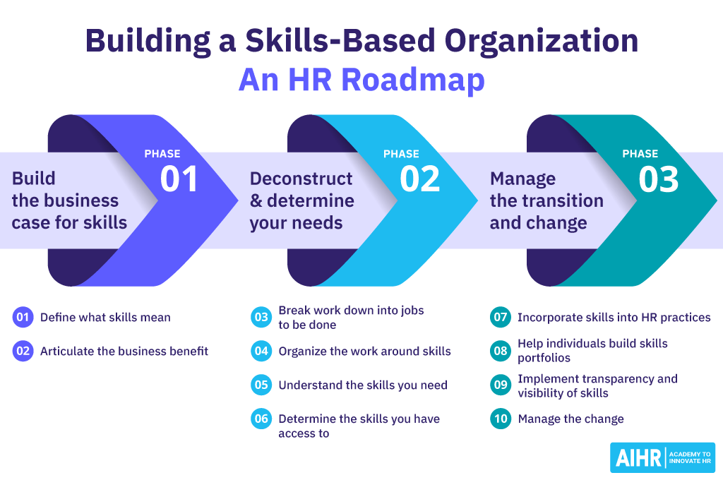 Building a skills-based organization an HR roadmap