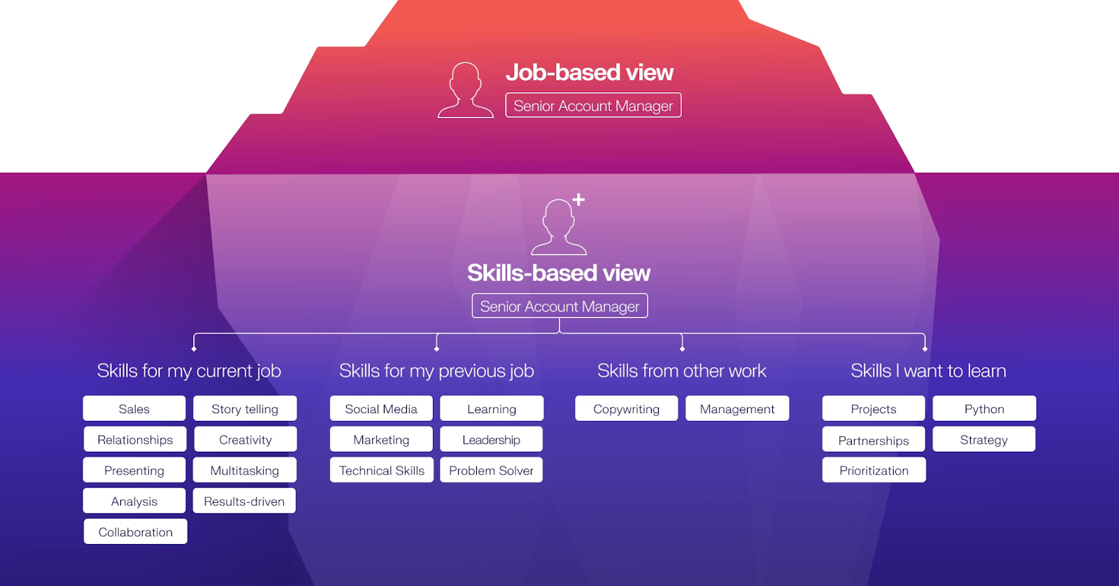 Traits of a Skills-Based Organization