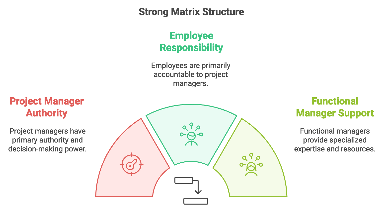 Strong matrix structure