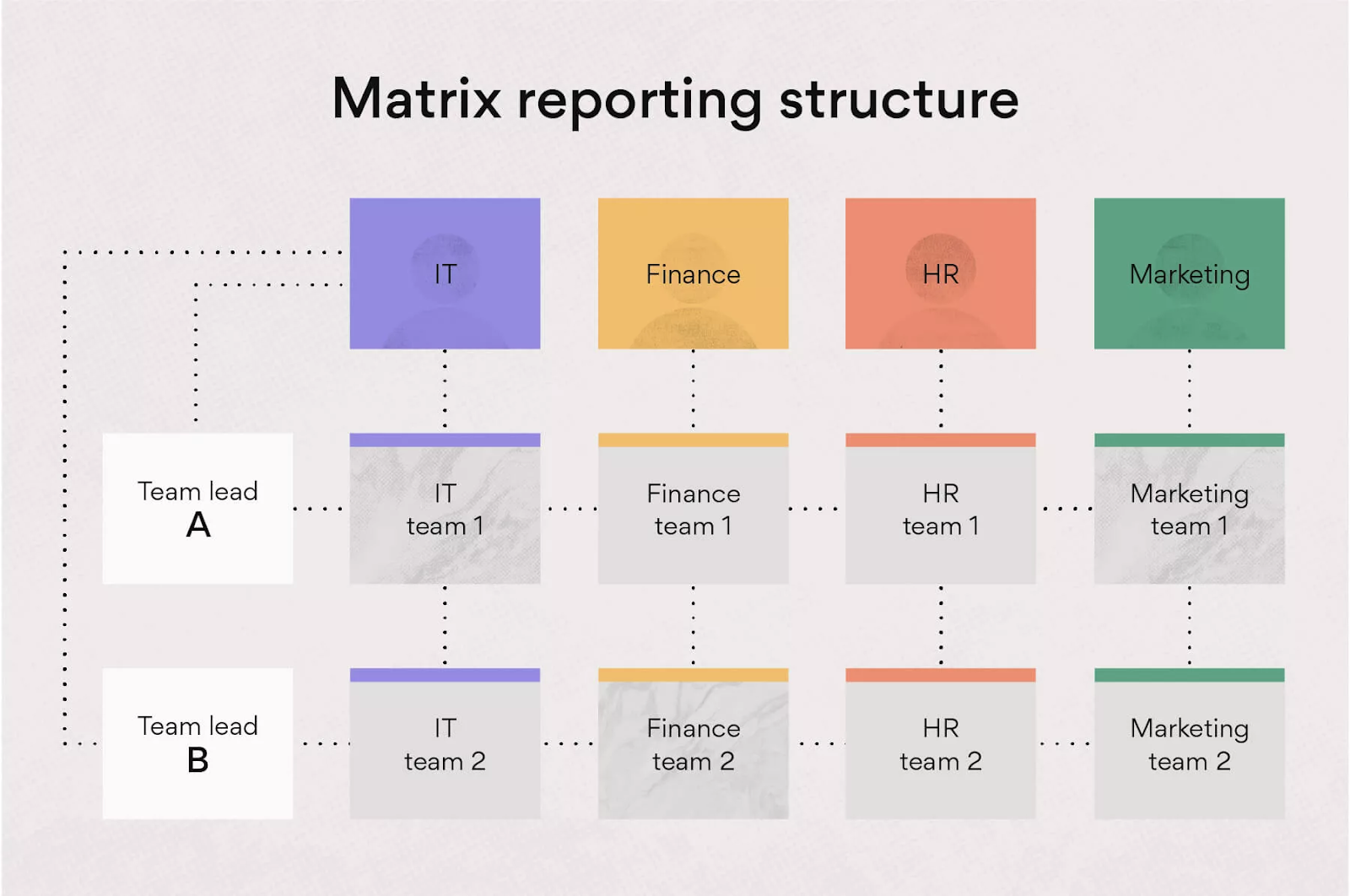 Matrix reporting structure