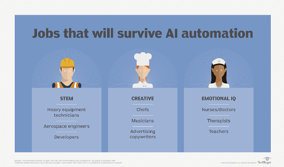 Jobs that will survive AI automation
