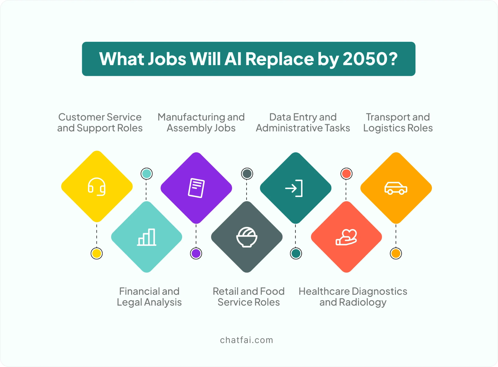 What jobs will AI replace by 2050
