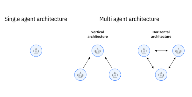 Multi-Agent Systems