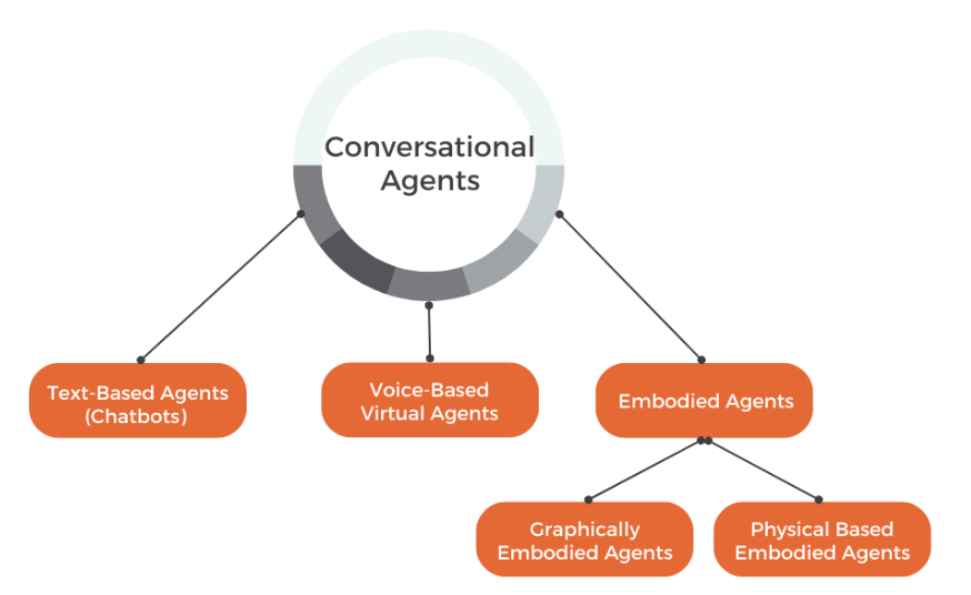 Conversational Agents