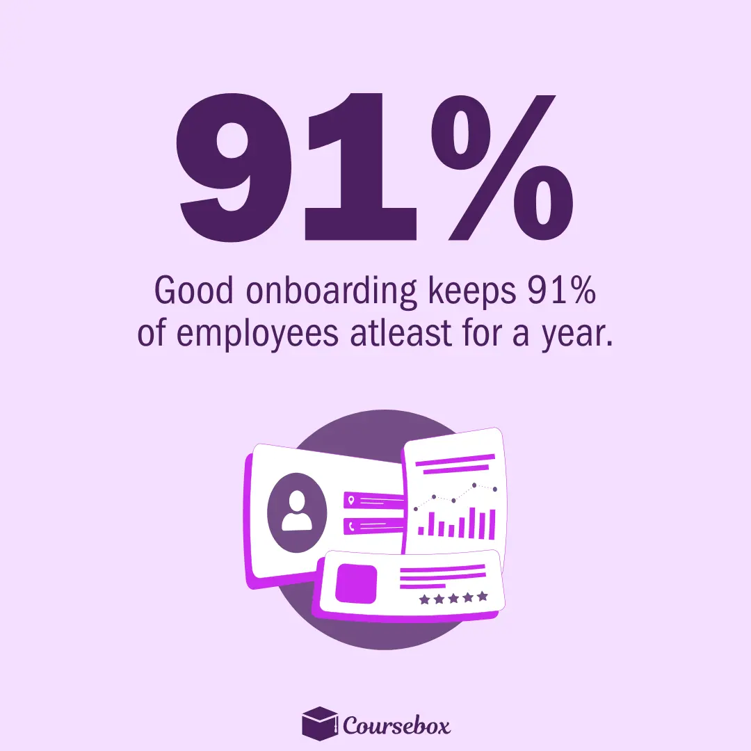 91% employees stay for a year if onboarding is good 