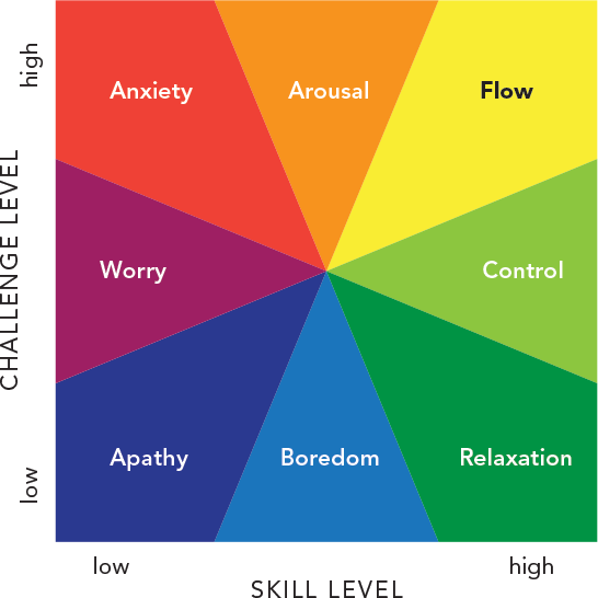 Characteristics of the Csikszentmihalyi Flow Model