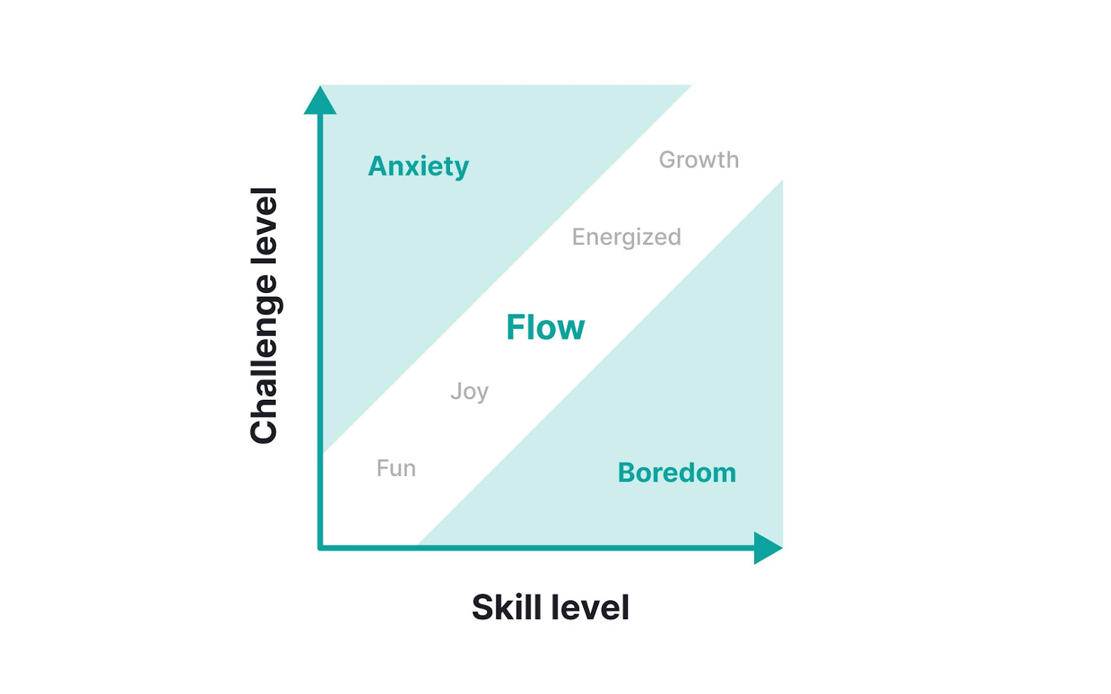 The Flow Channel