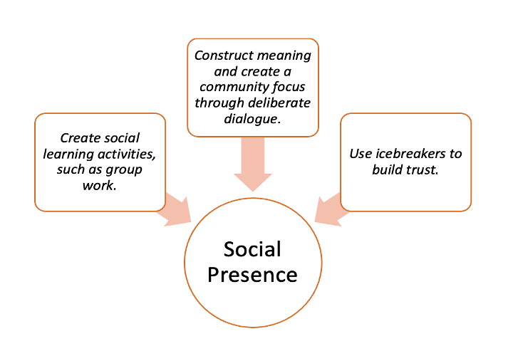 Social Presence