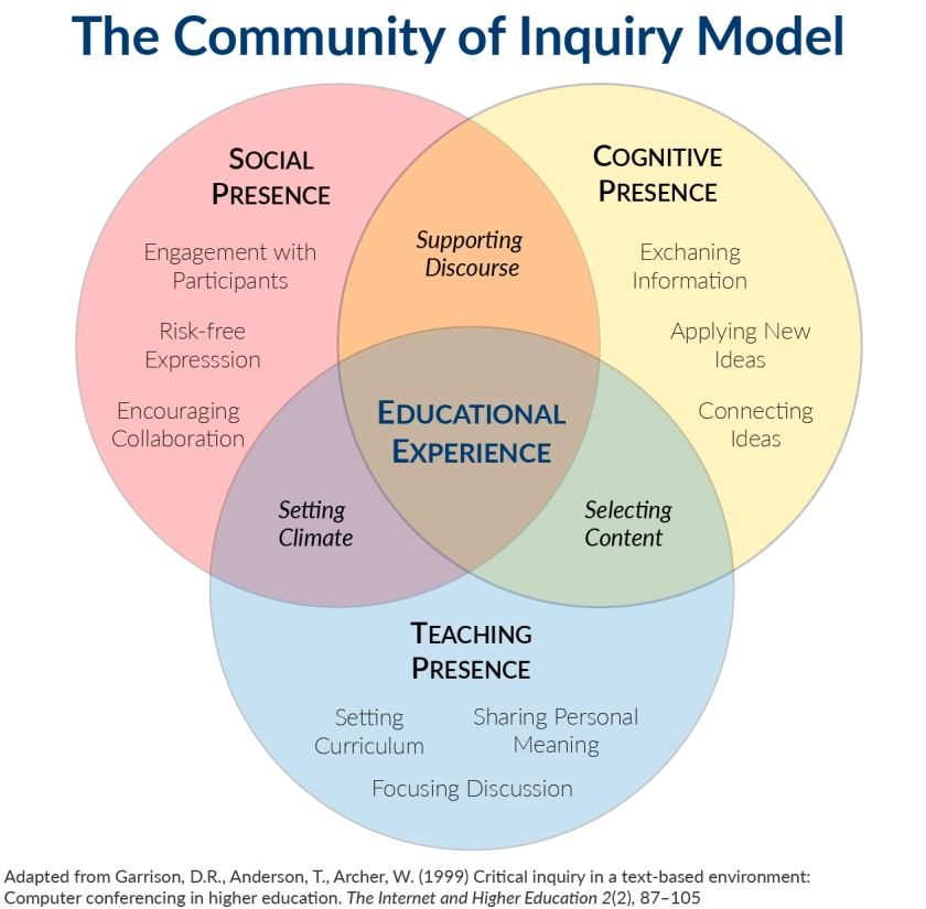 The community of inquiry model