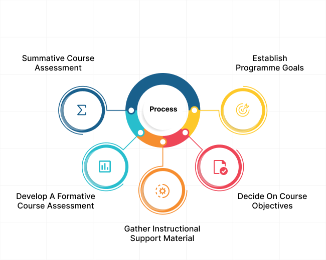 Instructional Methods