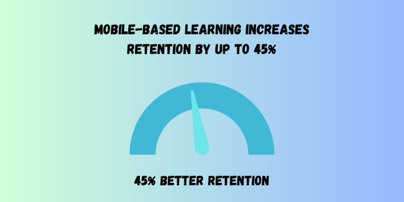 Mobile-based learning increases retention by up to 45%
