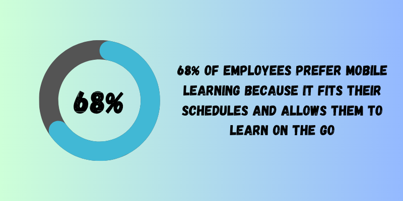 68% of employees prefer mobile learning