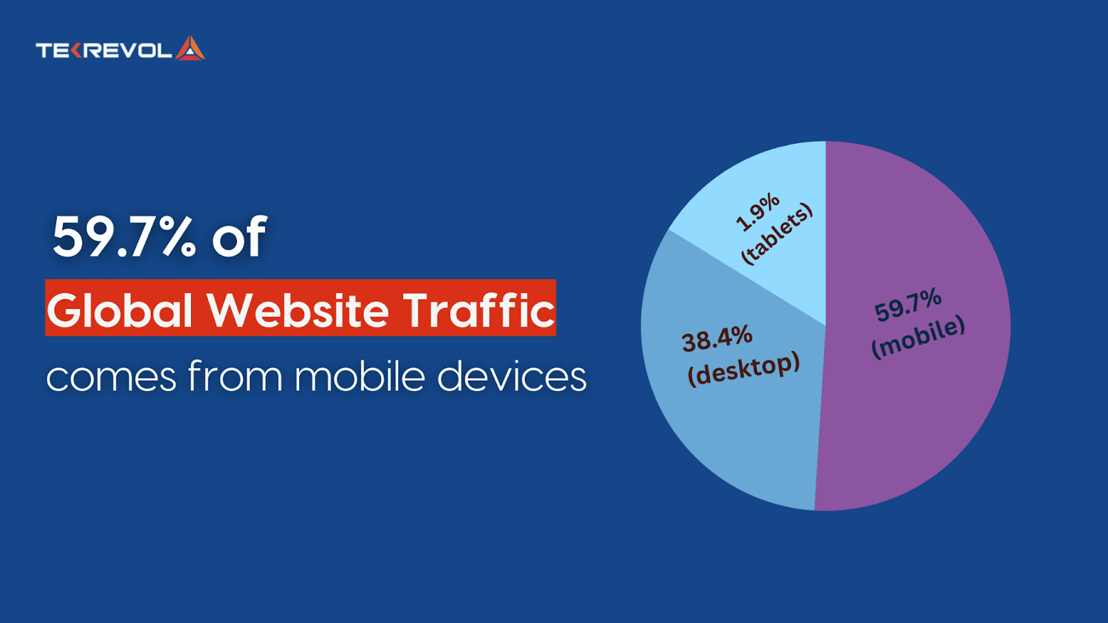 59.7% of Global web traffic is coming from mobile devices