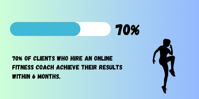70% of clients with online fitness coaching achieve their goal in 6 months