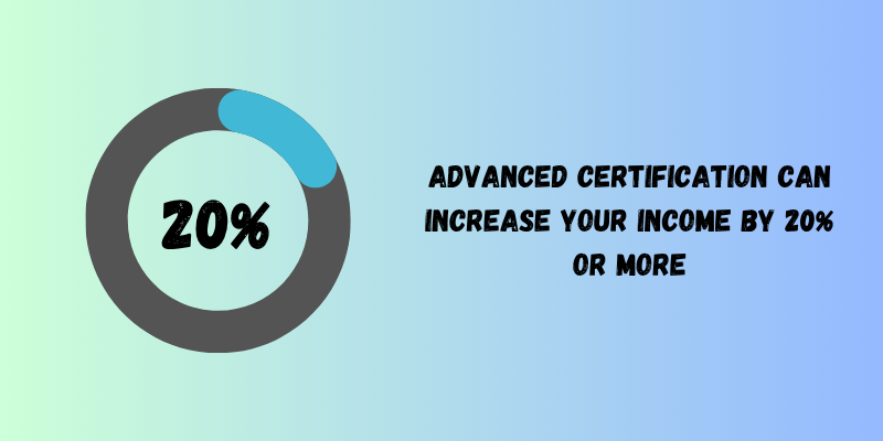 Certification increased income by 20% or more