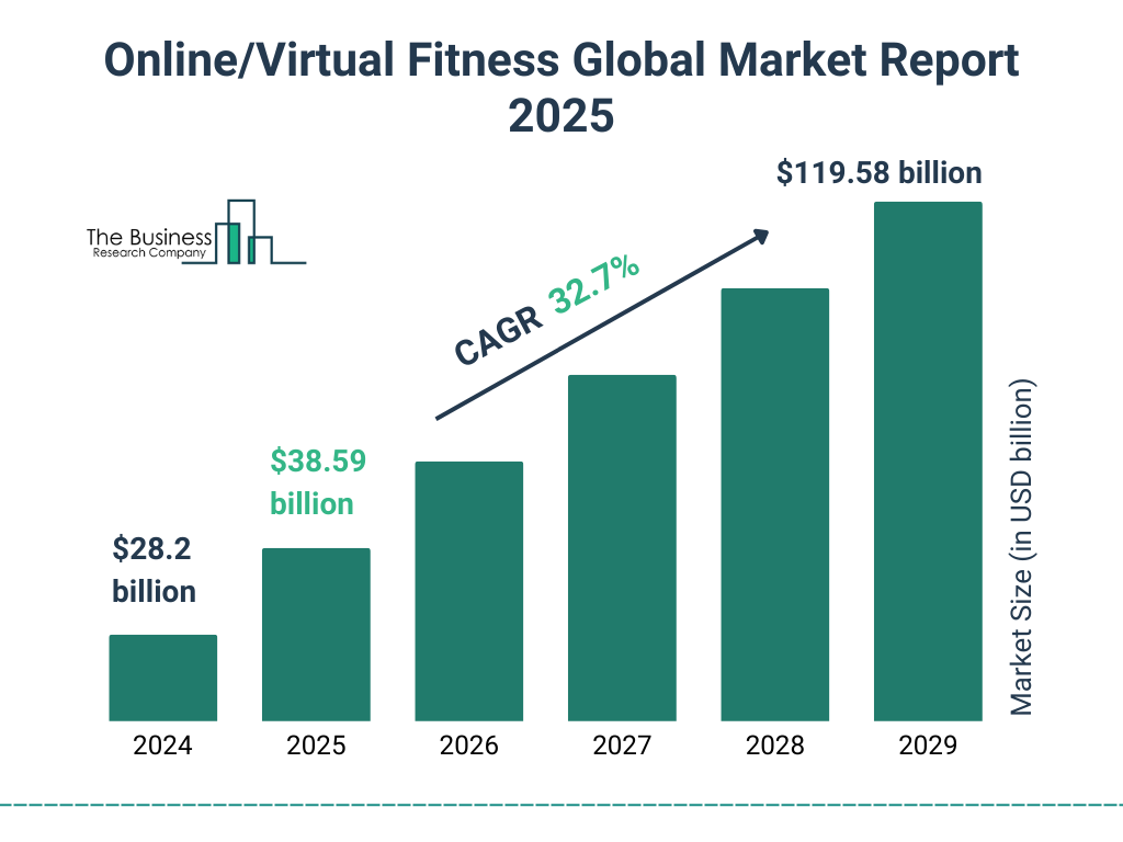 Online fitness global market until 2029
