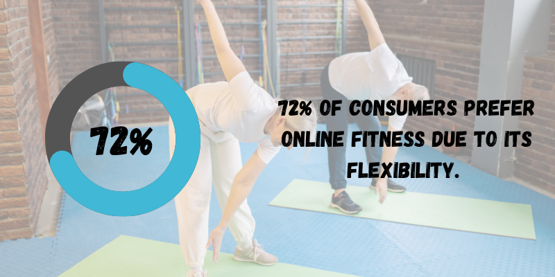 72% of consumers prefer online fitness coaching