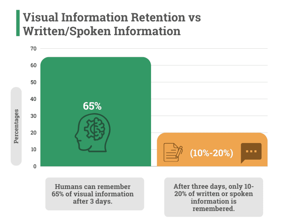 Visual retention vs spoken retention