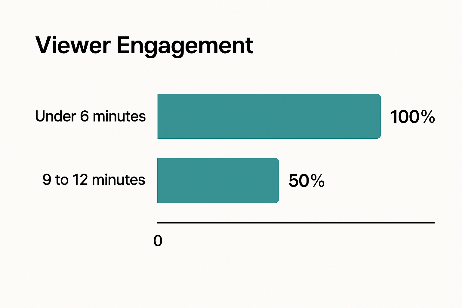 Viewer engagement for 6-minute and over videos