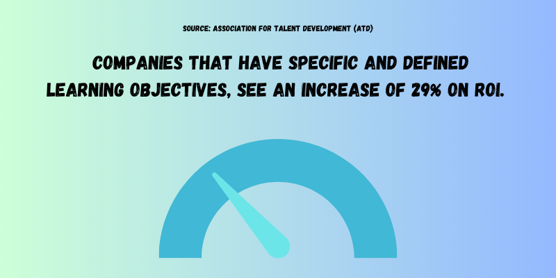 Defined learning objectives increase ROI by 29%. 