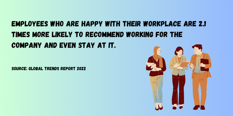 happy employees recommend your company 2.1 times more.