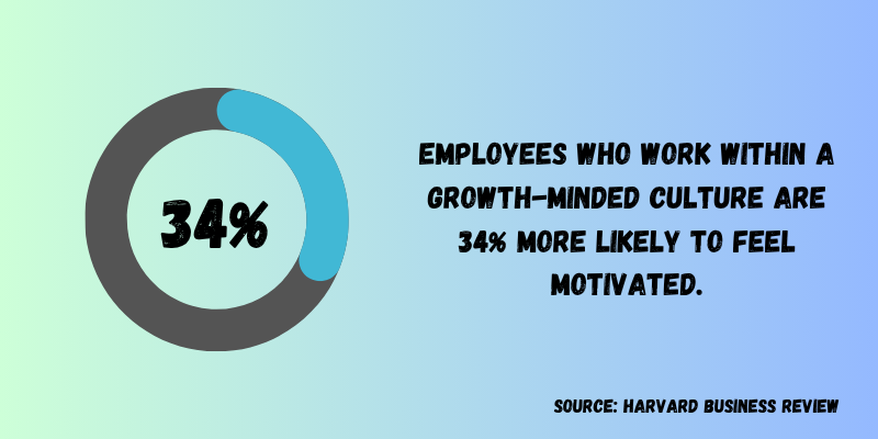 Employees within a growth-minded culture are 34% more motivated.