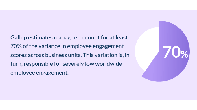 70% of the variance in employee engagement is the manager's responsibility. 