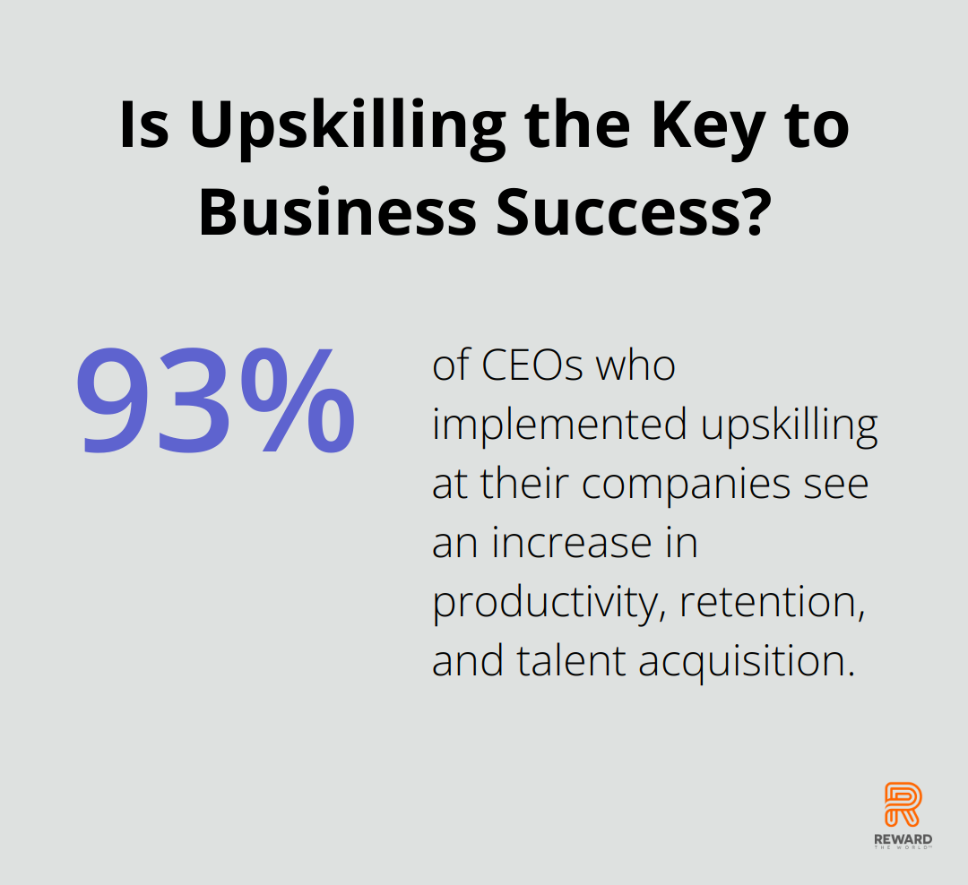 93% CEOs saw productivity increase by upskilling their employees.