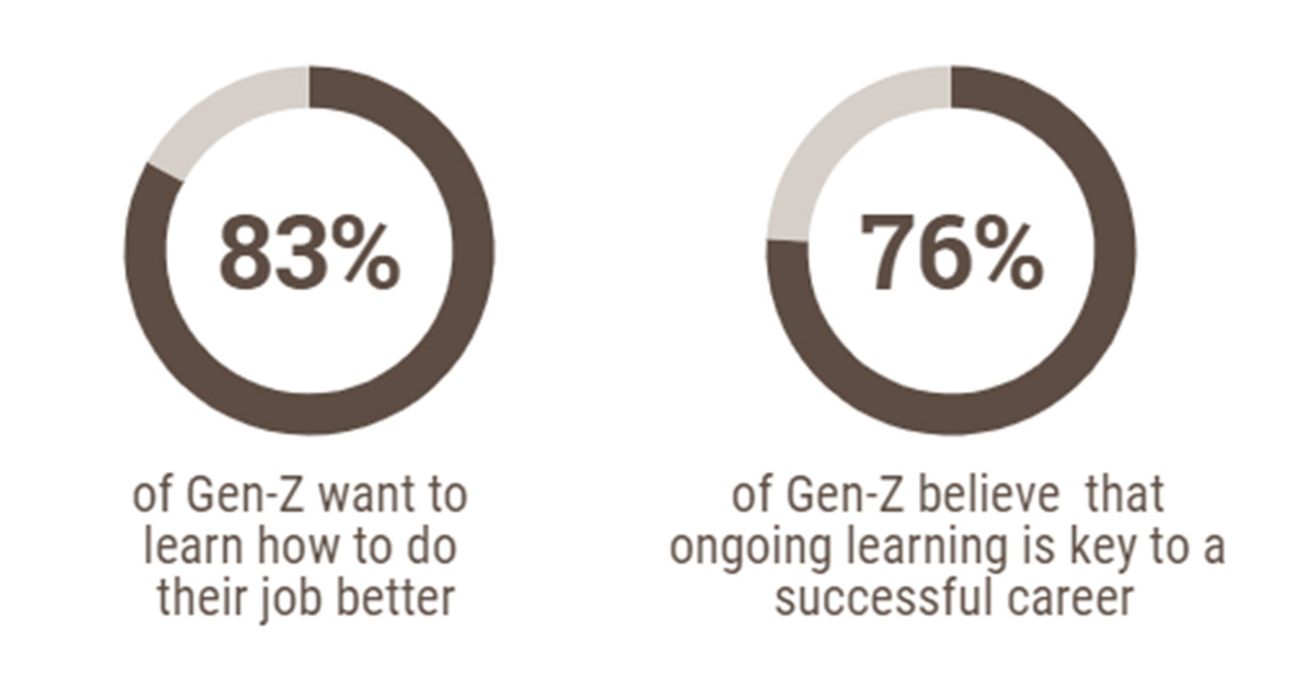 76% of Gen-Z employees believe learning is key to a successful career. 