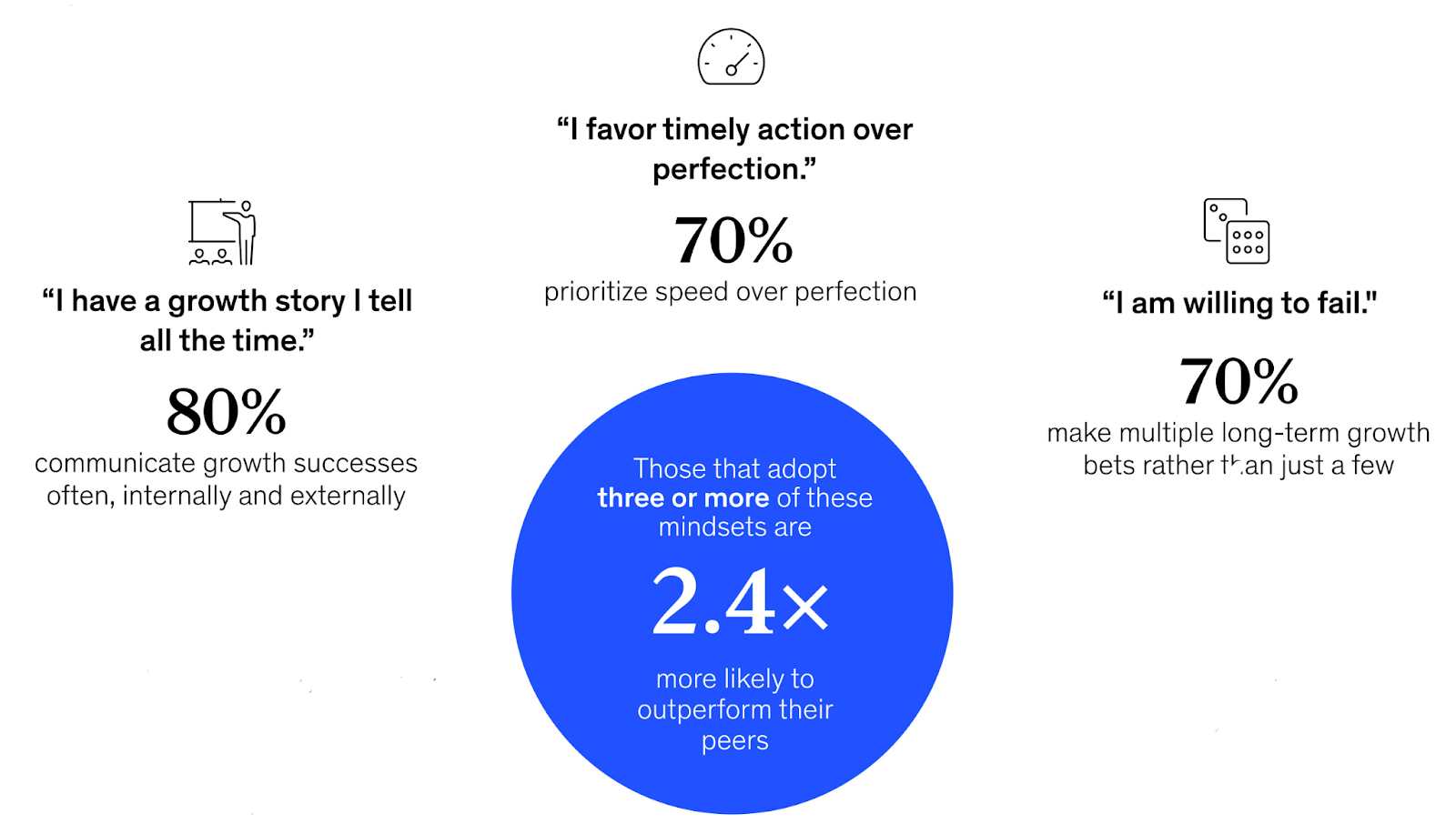 Leadership pipelines are 2.4 times more likely to outperform. 