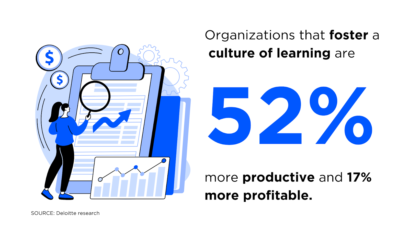 Companies are 52% more productive with a strong learning culture.