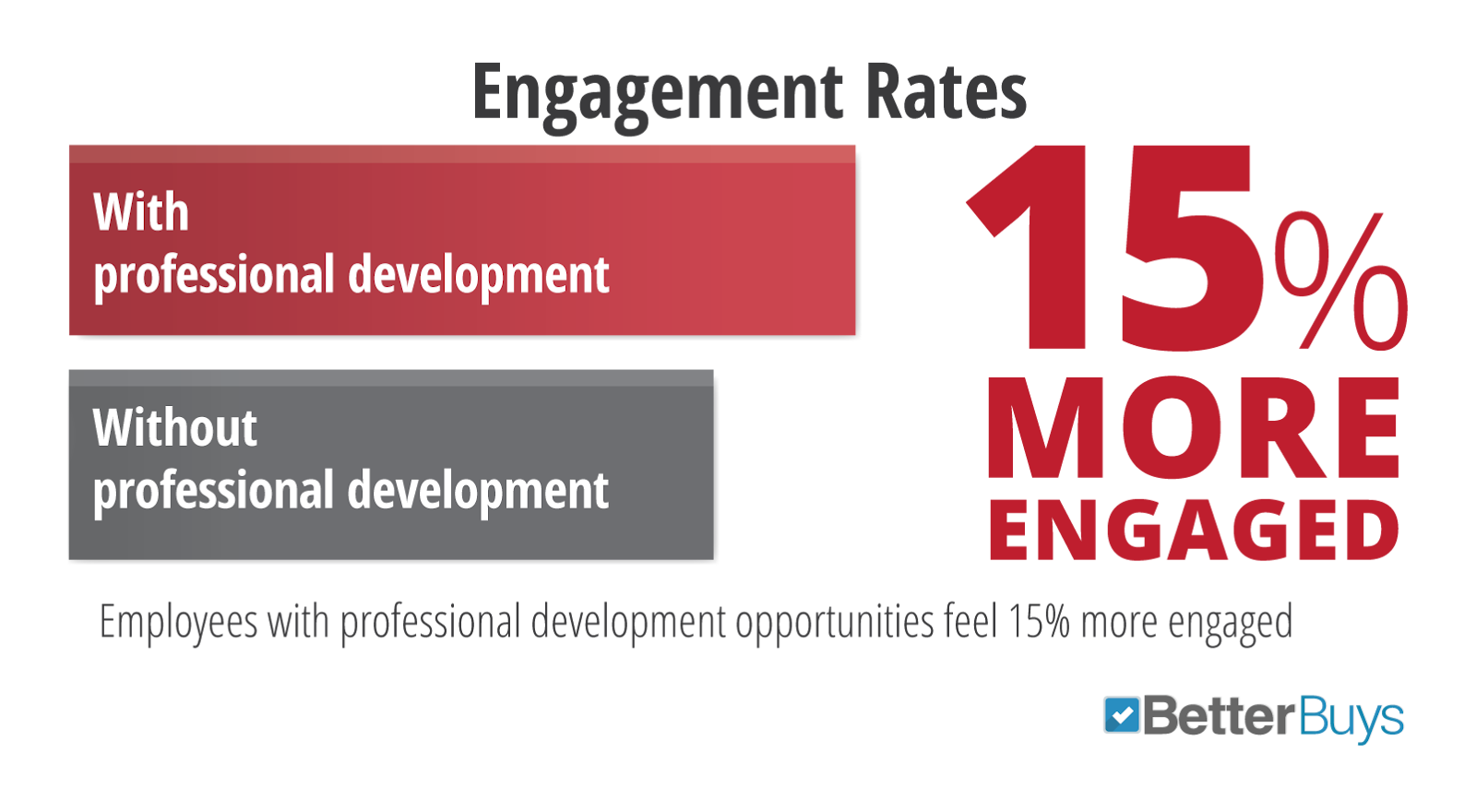 Professional development and employee engagement