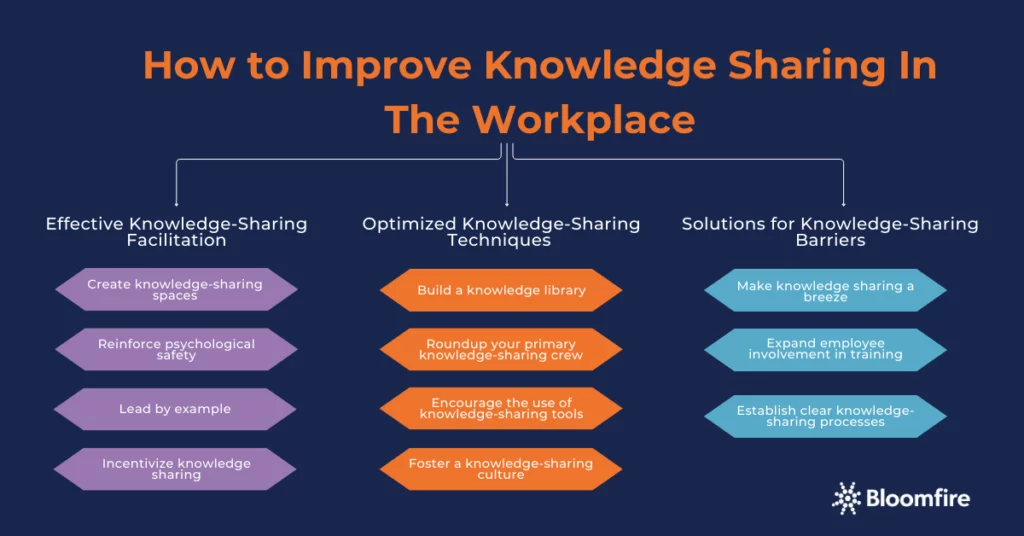 How to promote knowledge sharing in an office 