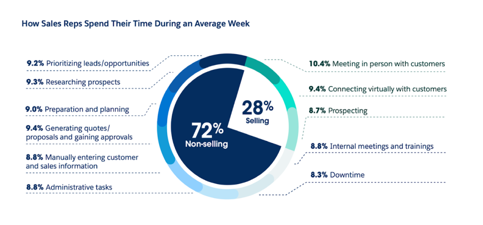 Sales reps spend only 28% time on selling