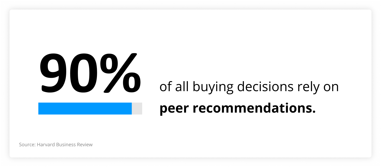 90% of all buying decisions rely on peer recommendations