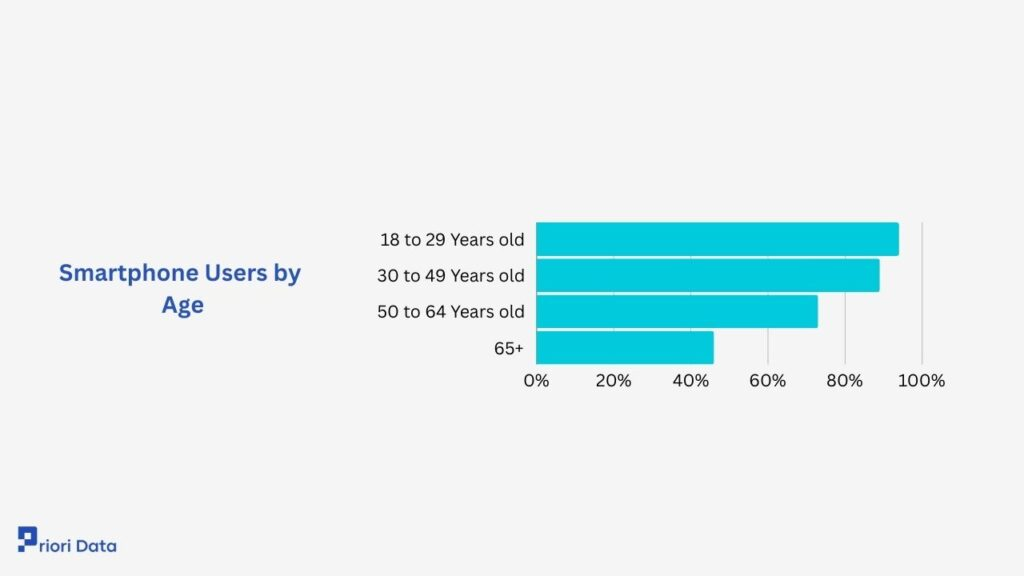 Smartphone users by age