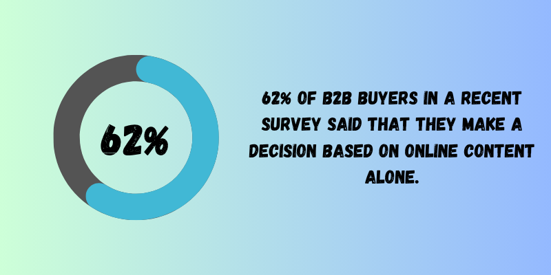 62% of buyers make up their mind solely on digital content