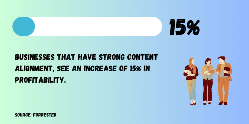 Businesses with strong content alignment see 15% profitability increase