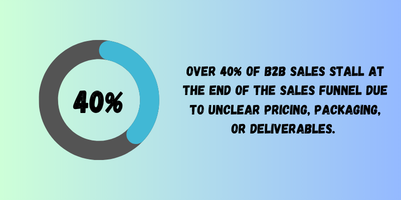 40% of B2B sales stall at the end of sales funnel