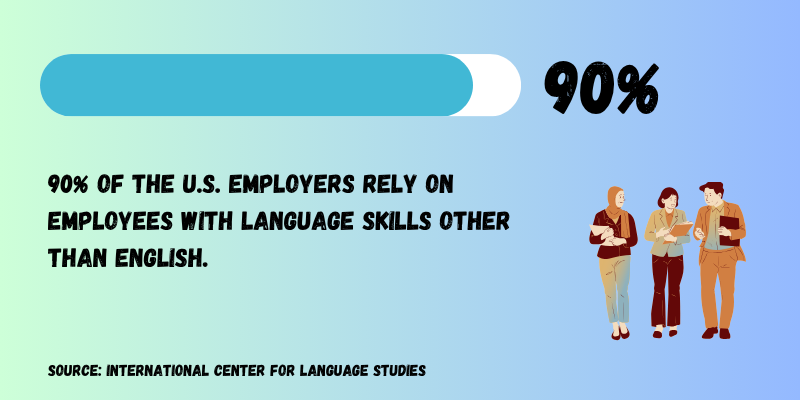 90% of employers now prefer bilingual employees