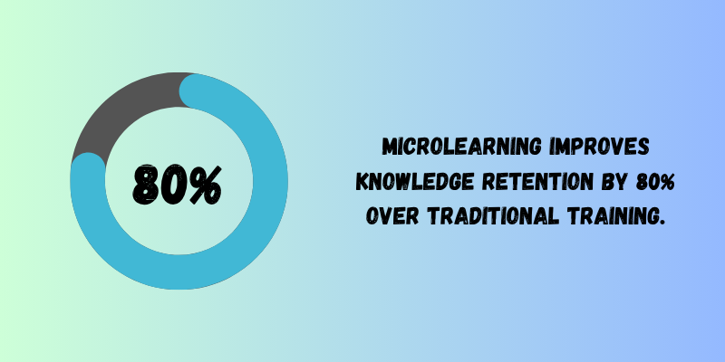 Microlearning improves knowledge retention by 80%